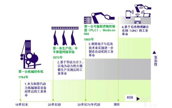 德國工業4.0概念的階段性定義